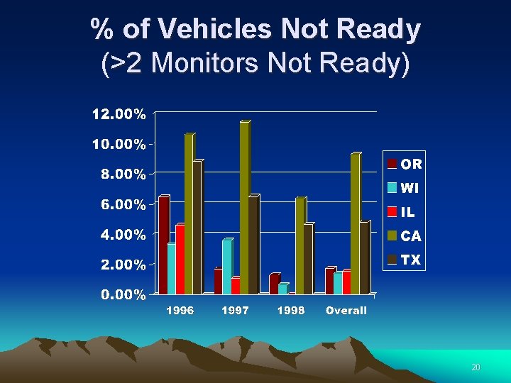 % of Vehicles Not Ready (>2 Monitors Not Ready) 20 