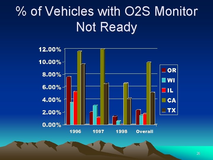 % of Vehicles with O 2 S Monitor Not Ready 26 