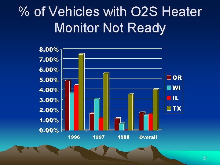 % of Vehicles with O 2 S Heater Monitor Not Ready 27 
