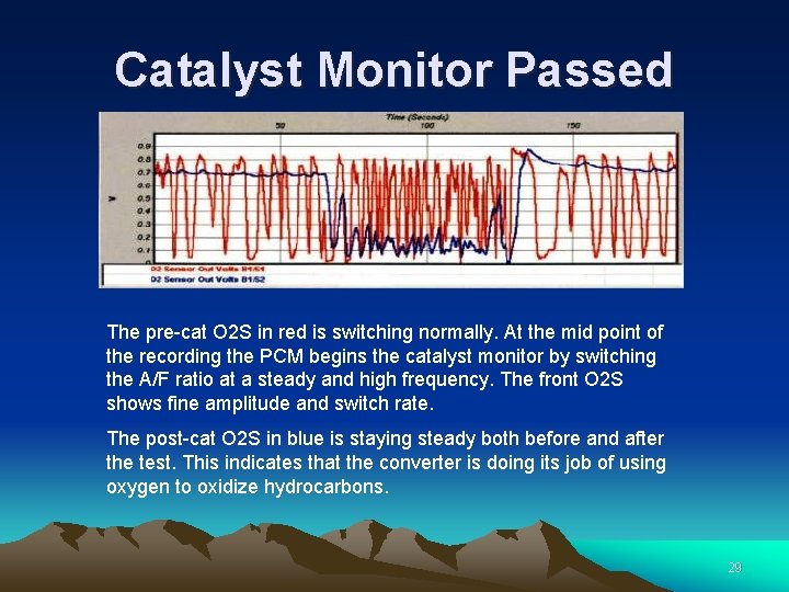 Catalyst Monitor Passed The pre-cat O 2 S in red is switching normally. At