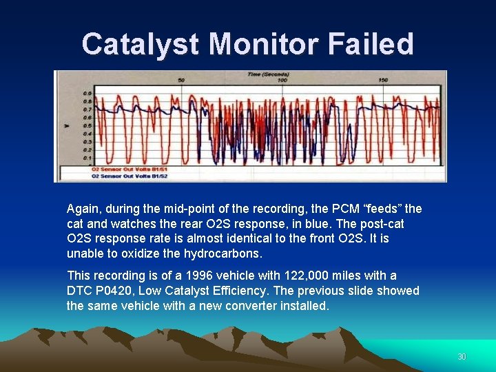 Catalyst Monitor Failed Again, during the mid-point of the recording, the PCM “feeds” the