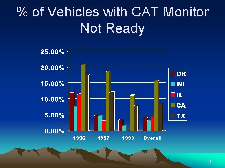 % of Vehicles with CAT Monitor Not Ready 31 