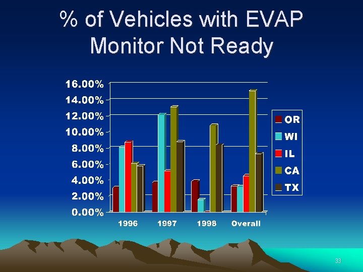 % of Vehicles with EVAP Monitor Not Ready 33 