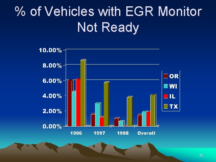 % of Vehicles with EGR Monitor Not Ready 35 