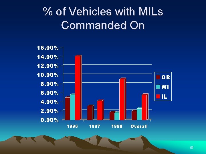 % of Vehicles with MILs Commanded On 57 