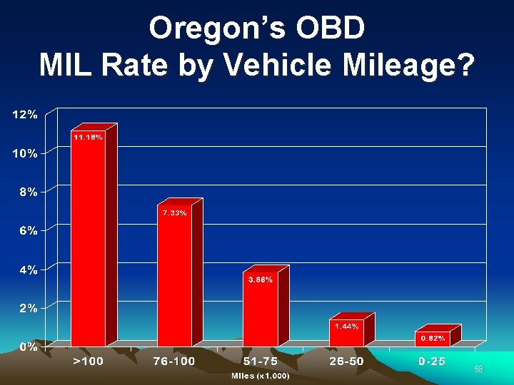 Oregon’s OBD MIL Rate by Vehicle Mileage? 58 