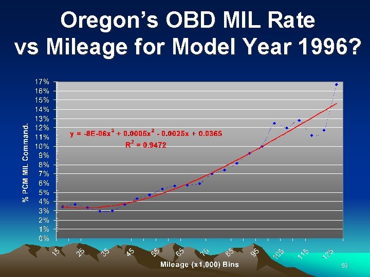 Oregon’s OBD MIL Rate vs Mileage for Model Year 1996? 59 