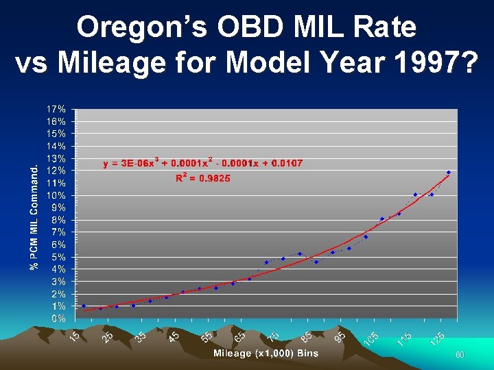 Oregon’s OBD MIL Rate vs Mileage for Model Year 1997? 60 