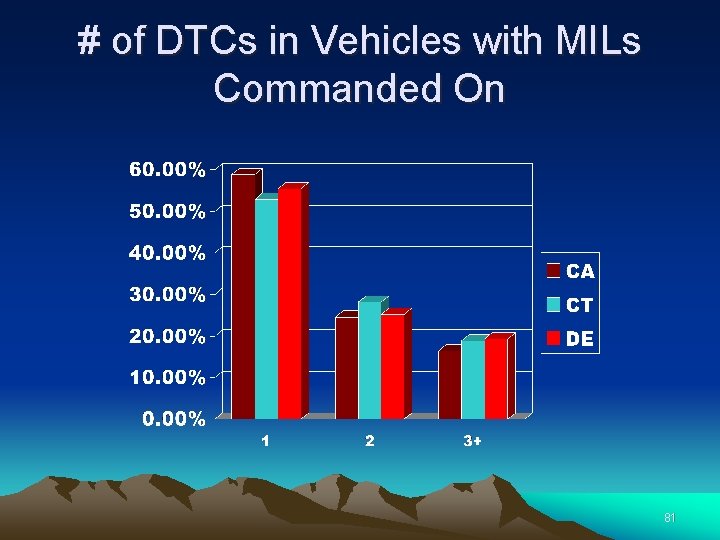 # of DTCs in Vehicles with MILs Commanded On 81 