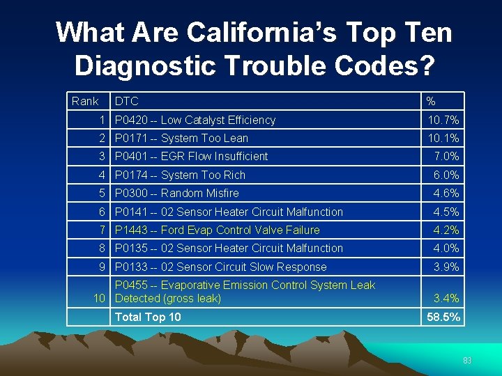 What Are California’s Top Ten Diagnostic Trouble Codes? Rank DTC 1 P 0420 --