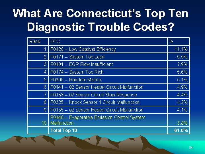 What Are Connecticut’s Top Ten Diagnostic Trouble Codes? Rank DTC 1 P 0420 --
