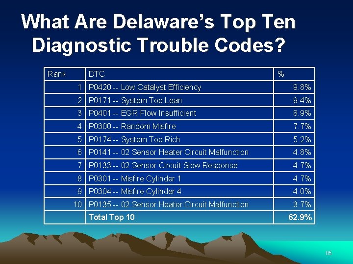 What Are Delaware’s Top Ten Diagnostic Trouble Codes? Rank DTC 1 P 0420 --