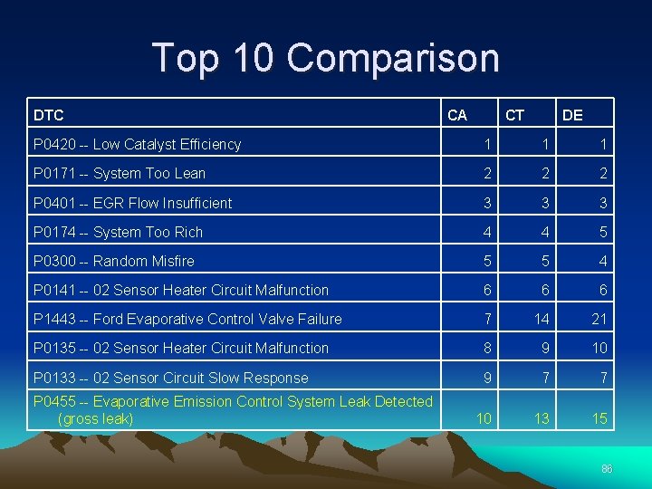 Top 10 Comparison DTC CA CT DE P 0420 -- Low Catalyst Efficiency 1