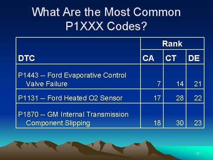 What Are the Most Common P 1 XXX Codes? Rank DTC P 1443 --