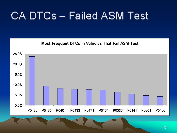 CA DTCs – Failed ASM Test 89 