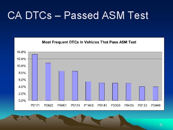 CA DTCs – Passed ASM Test 90 