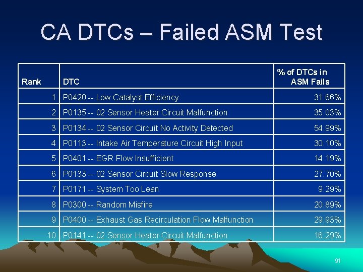 CA DTCs – Failed ASM Test Rank DTC % of DTCs in ASM Fails