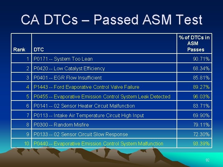 CA DTCs – Passed ASM Test Rank DTC % of DTCs in ASM Passes