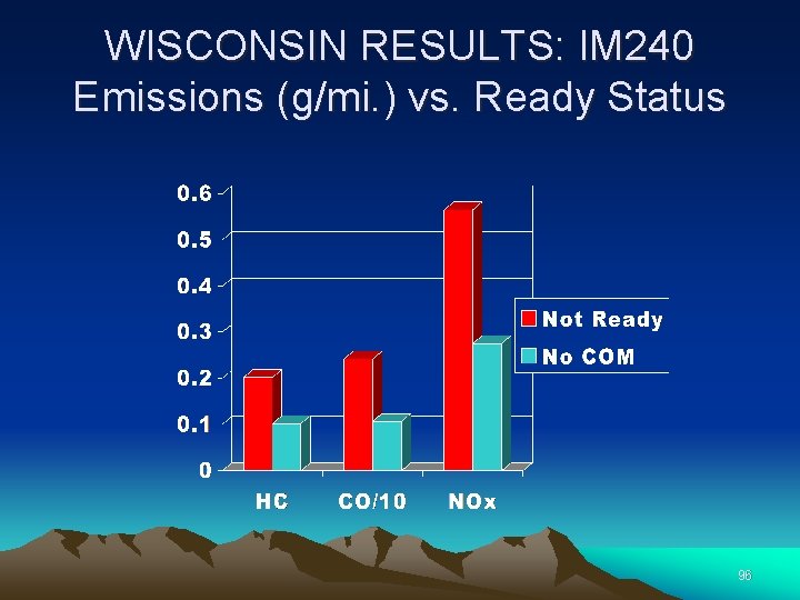 WISCONSIN RESULTS: IM 240 Emissions (g/mi. ) vs. Ready Status 96 