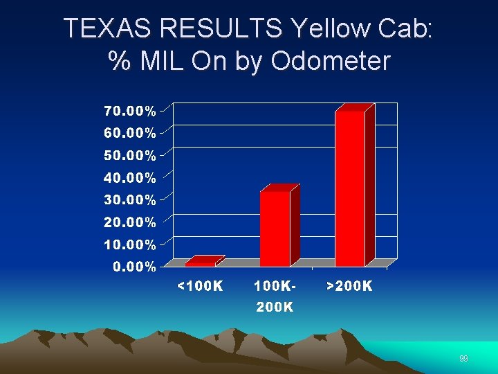 TEXAS RESULTS Yellow Cab: % MIL On by Odometer 99 