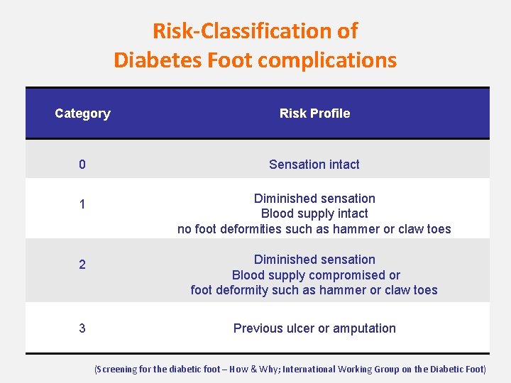 Risk-Classification of Diabetes Foot complications Category Risk Profile 0 Sensation intact 1 Diminished sensation