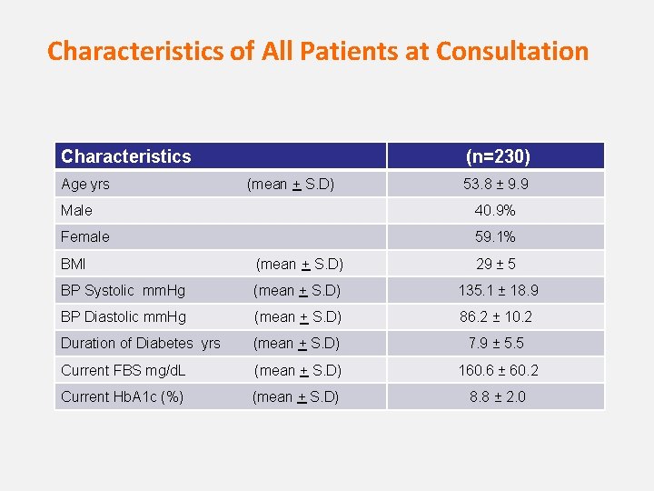 Characteristics of All Patients at Consultation (n=230) Characteristics Age yrs (mean + S. D)