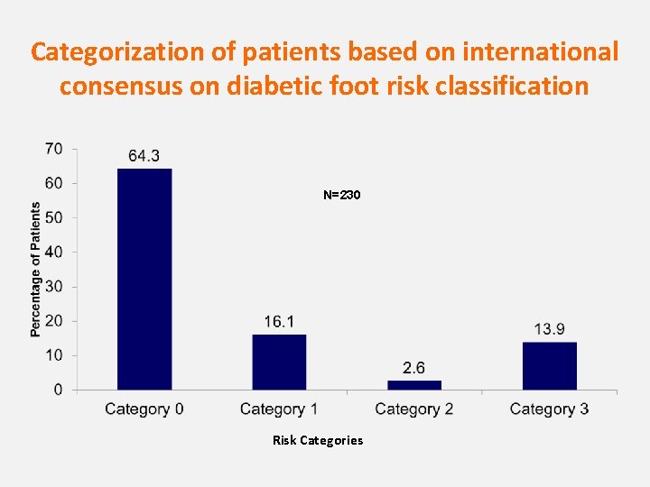 Categorization of patients based on international consensus on diabetic foot risk classification N=230 Risk