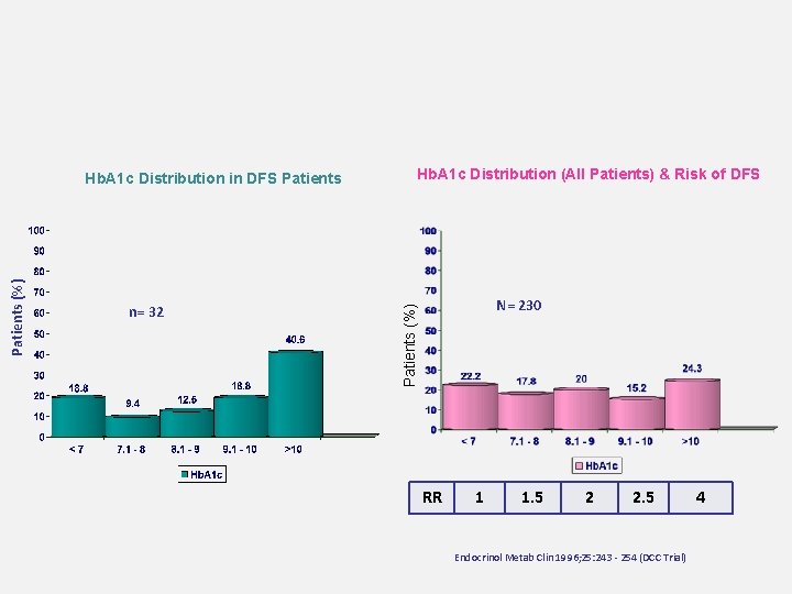 n= 32 Hb. A 1 c Distribution (All Patients) & Risk of DFS N=