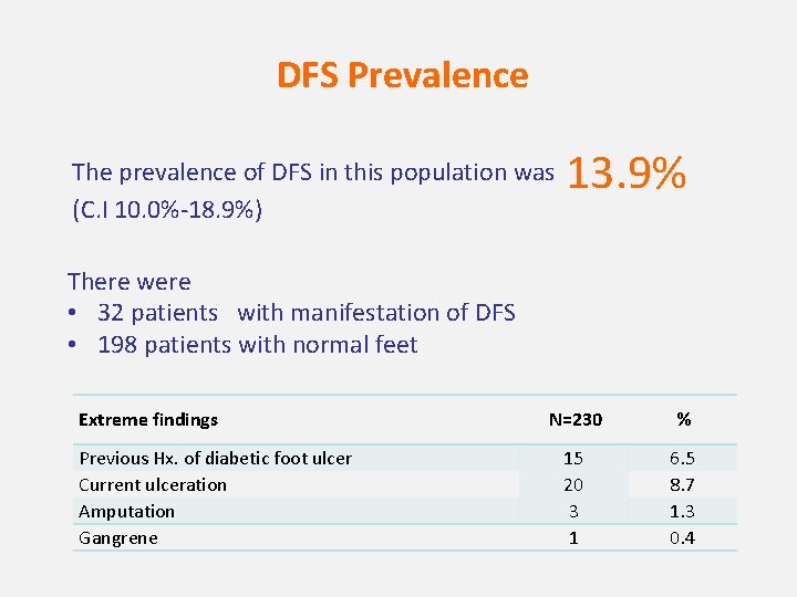  DFS Prevalence The prevalence of DFS in this population was (C. I 10.