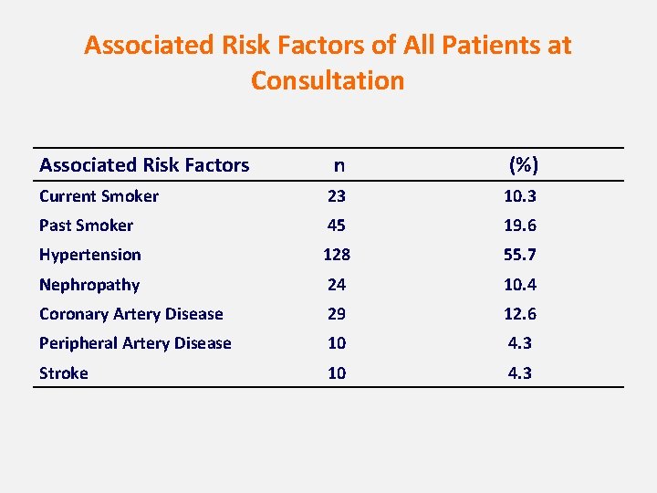 Associated Risk Factors of All Patients at Consultation Associated Risk Factors n (%) Current