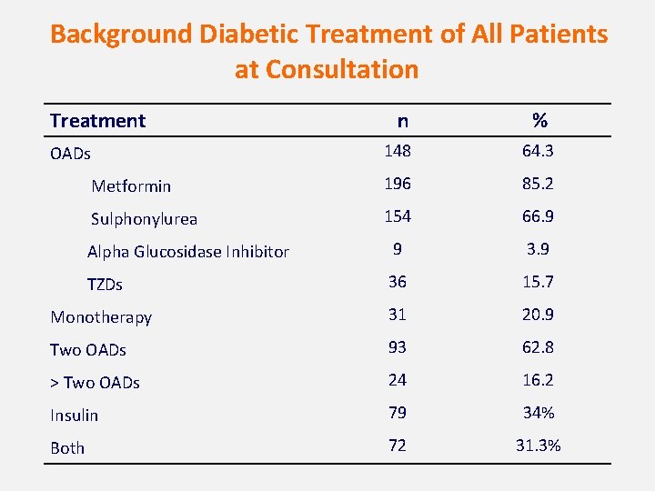  Background Diabetic Treatment of All Patients at Consultation Treatment n % OADs 148