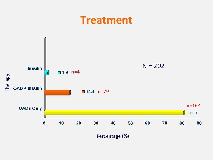 Therapy Treatment N = 202 n=4 n=29 n=163 Percentage (%) 