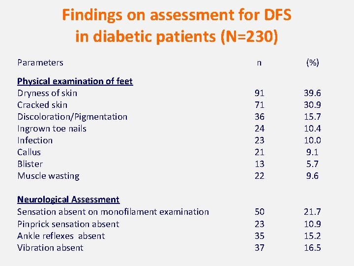 Findings on assessment for DFS in diabetic patients (N=230) Parameters n (%) Physical examination
