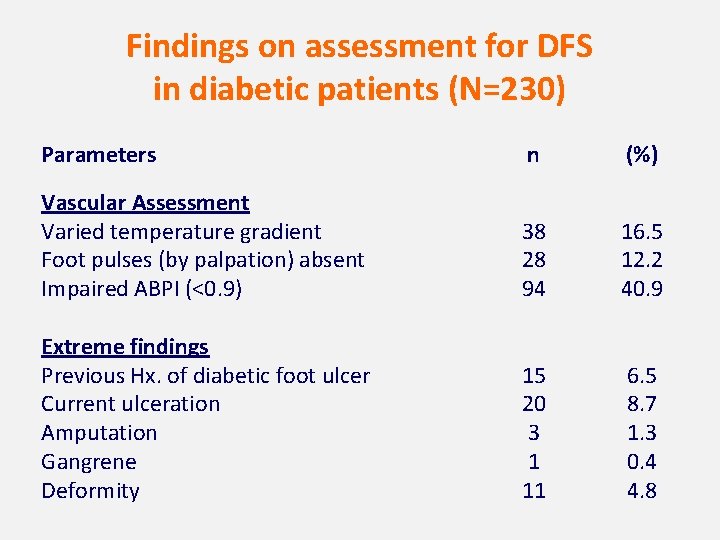 Findings on assessment for DFS in diabetic patients (N=230) Parameters n (%) Vascular Assessment
