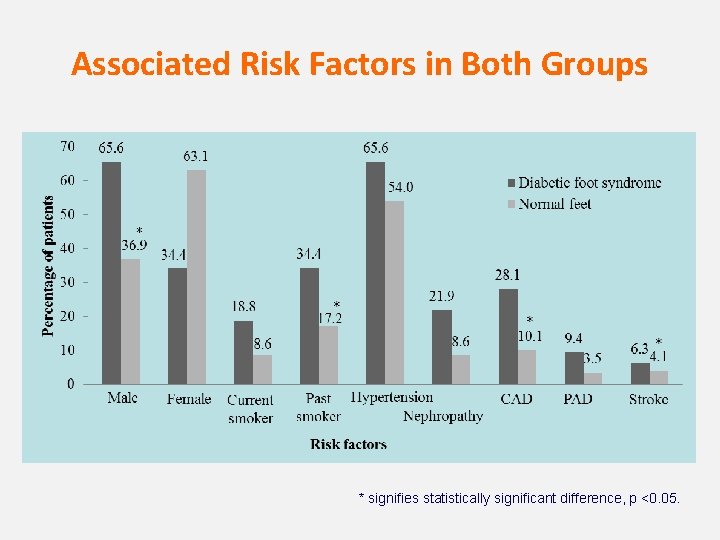 Associated Risk Factors in Both Groups * signifies statistically significant difference, p <0. 05.