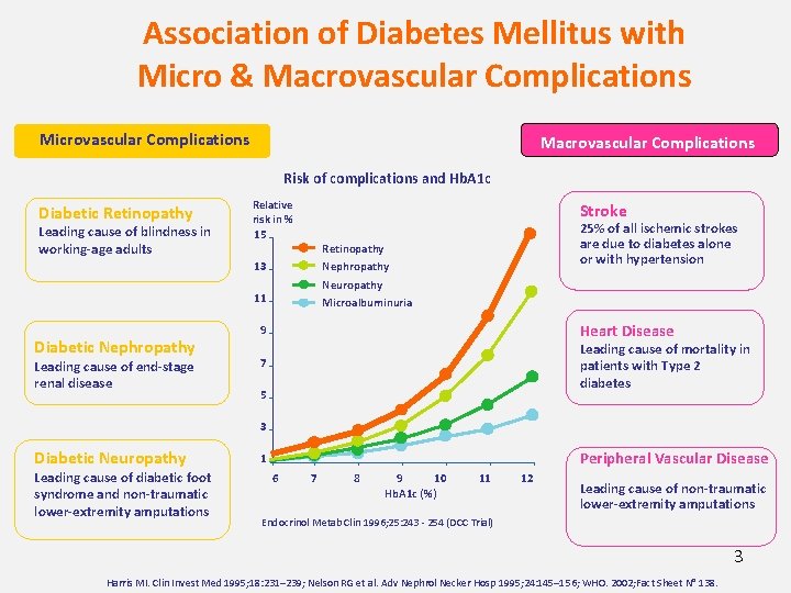 Association of Diabetes Mellitus with Micro & Macrovascular Complications Microvascular Complications Macrovascular Complications Risk