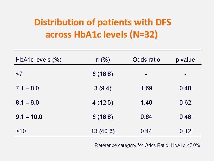  Distribution of patients with DFS across Hb. A 1 c levels (N=32) Hb.