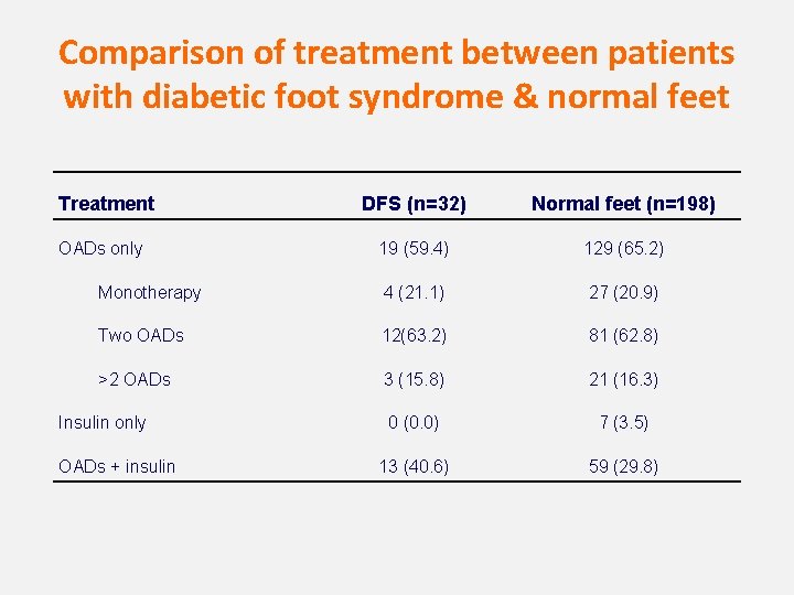 Comparison of treatment between patients with diabetic foot syndrome & normal feet Treatment DFS