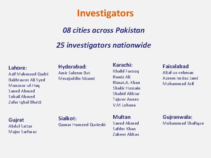 Investigators 08 cities across Pakistan 25 investigators nationwide Lahore: Hyderabad: Karachi: Faisalabad Asif Mahmood
