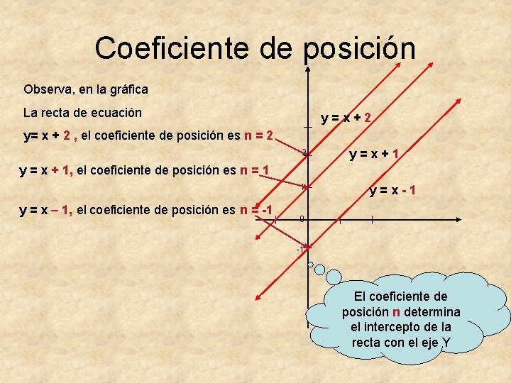 Coeficiente de posición Observa, en la gráfica La recta de ecuación y=x+2 y= x