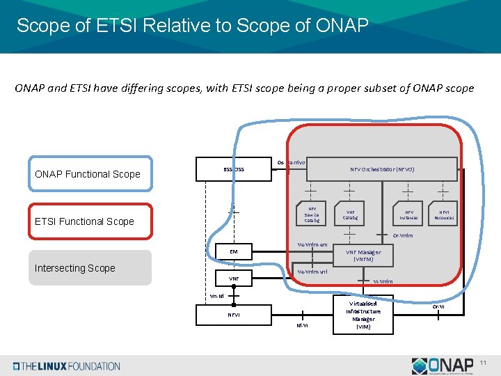 Scope of ETSI Relative to Scope of ONAP and ETSI have differing scopes, with