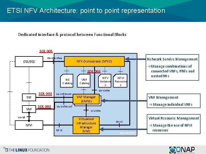ETSI NFV Architecture: point to point representation Dedicated interface & protocol between Functional Blocks