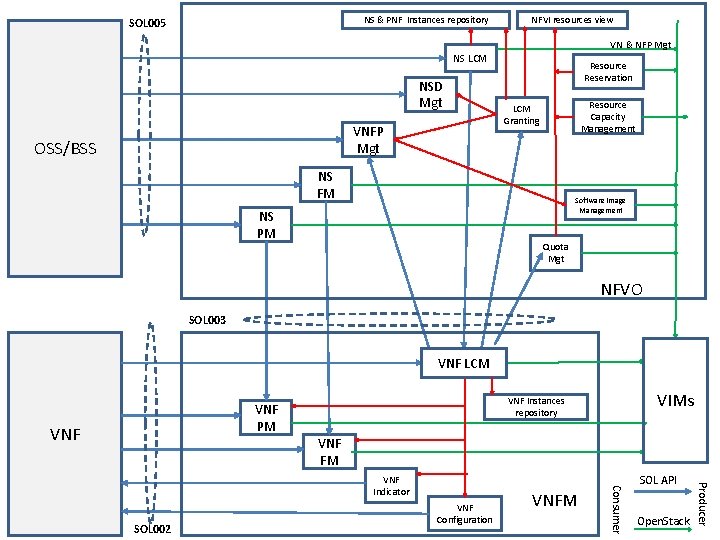 NS & PNF Instances repository SOL 005 NFVI resources view VN & NFP Mgt