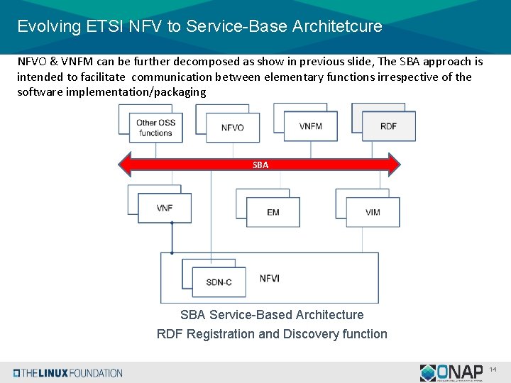 Evolving ETSI NFV to Service-Base Architetcure NFVO & VNFM can be further decomposed as