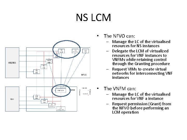 NS LCM • The NFVO can: – Manage the LC of the virtualised resources