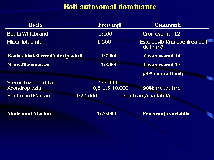 Boli autosomal dominante Boala Frecvenţă Boala Willebrand 1: 100 Hiperlipidemia 1: 500 Comentarii Cromosomul