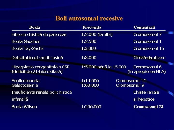 Boli autosomal recesive Boala Frecvenţă Comentarii Fibroza chistică de pancreas 1: 2. 000 (la