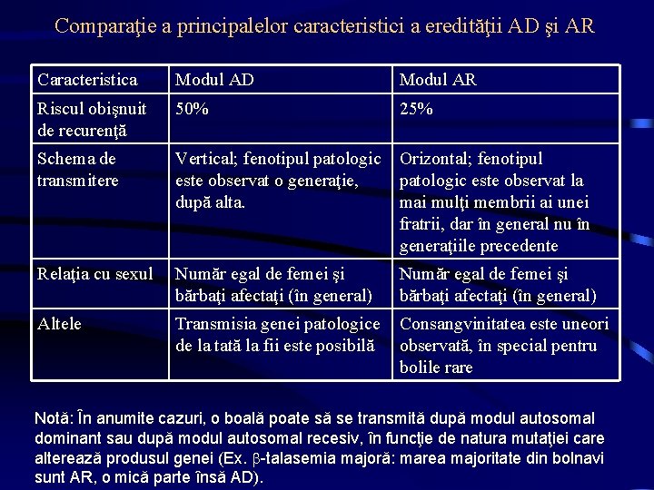 Comparaţie a principalelor caracteristici a eredităţii AD şi AR Caracteristica Modul AD Modul AR