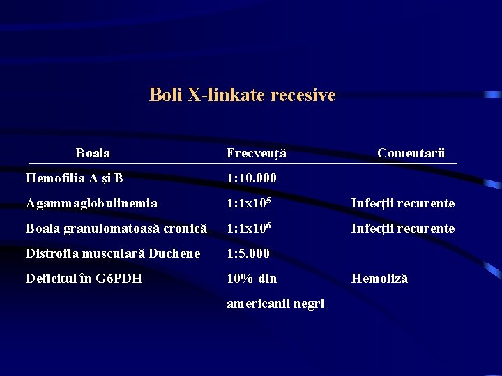 Boli X-linkate recesive Boala Frecvenţă Comentarii Hemofilia A şi B 1: 10. 000 Agammaglobulinemia