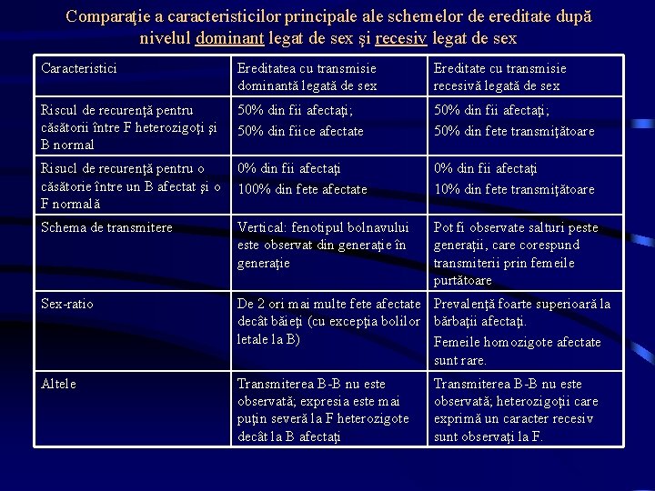 Comparaţie a caracteristicilor principale schemelor de ereditate după nivelul dominant legat de sex şi